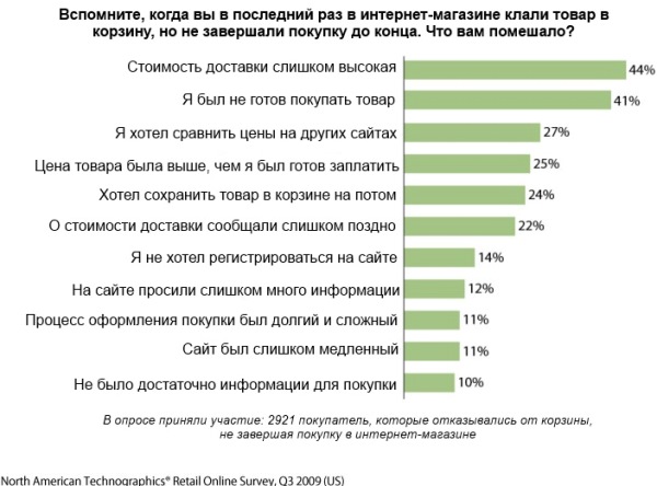 Причины отказа от корзины